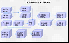 3.2 跨渠道协同的营销推广机制