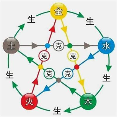 一、 五行相生理状况论框架与甲木丁火之内在契合
