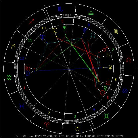 6月8日和6月29日的上升星座分别是什么？