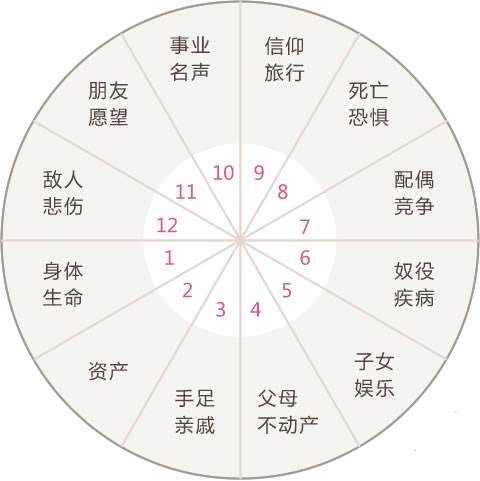 天蝎在星盘哪个宫位最适合婚姻，天蝎星盘与性格有何关联？