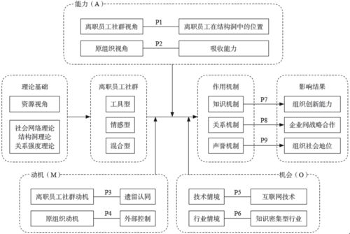 1．组织结构调整之必然性