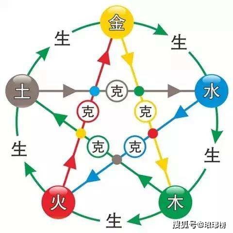 万物阴阳五行相生相克，为何万物之间会存在相生相克的现象？