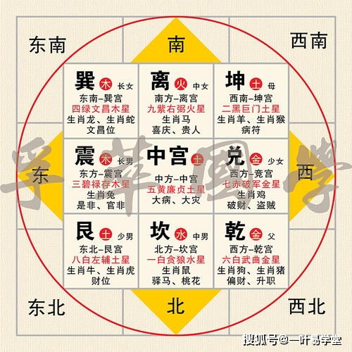 五、 九宫模型及其五行生克应用