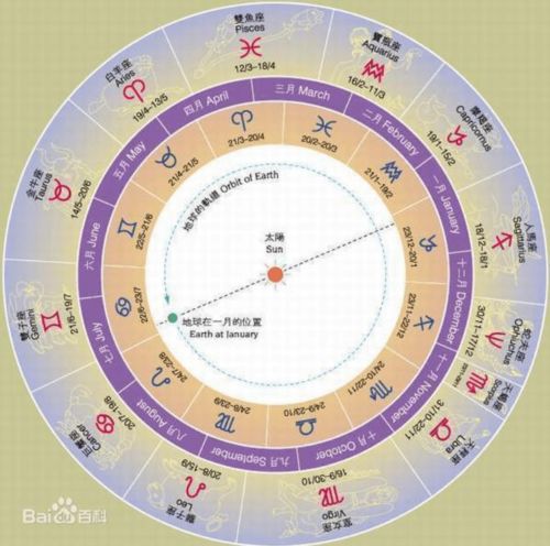 黄道十二星座中每星座对应的恒星名称是什么？