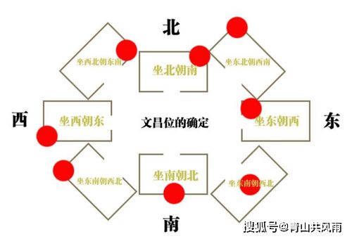 1. 西北方位的尊崇与入口距离的把控