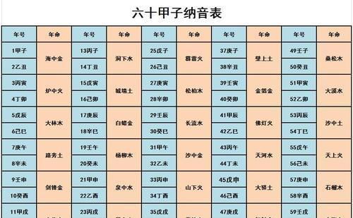 1. 五行属性与命理相生相克之关系