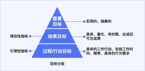 3. 考虑目标和愿景