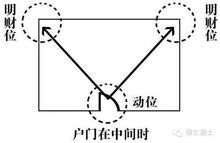 三白飞星法定位