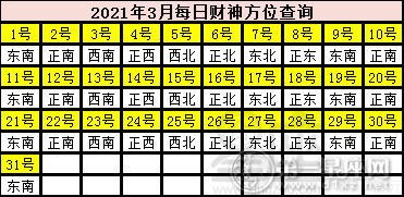 3.1 方位概述表