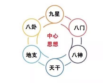 五、 《奇门遁甲》预测口诀概览：
