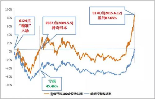 3. 基金定投策略