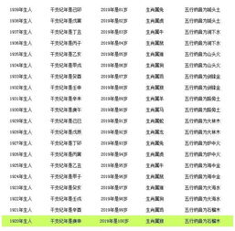 属狗的年龄对照表里不同年份出生的人现在多少岁了？