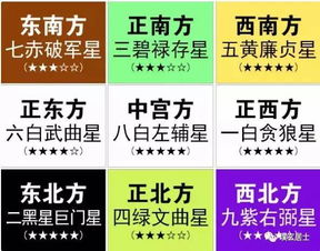 三、 九宫飞星理论下财位八白位的定位与意义