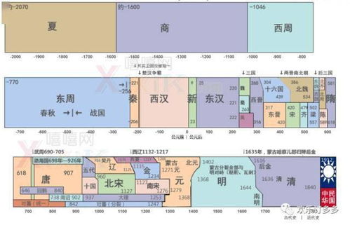 一、 夏商周时期的起始与分化