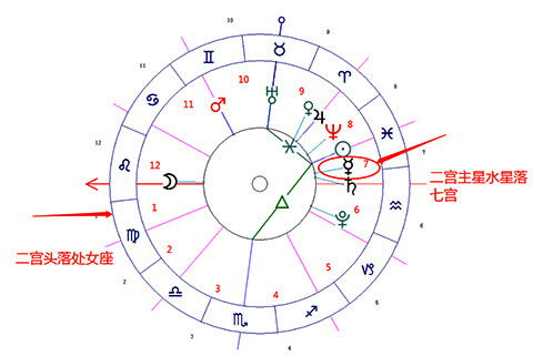 我的八字中主星是什么，十宫主星又分别是什么？