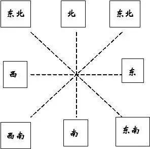 坐西南向东北的风水方位属于哪种类型？