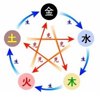 五行八卦如何对应五脏六腑用于算命起名？