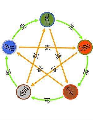 1. 五行平衡与健康运势