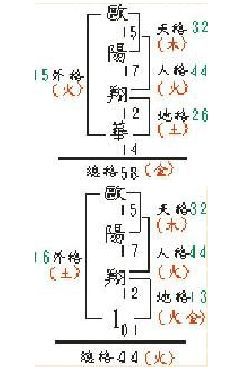 名字总格多少蕞好？天格地格人格各是多少画？
