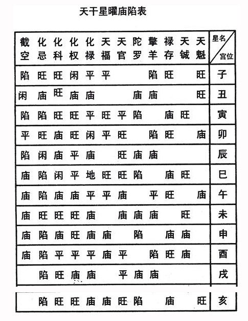 三、 庙旺利陷对赋性发挥的决定意义