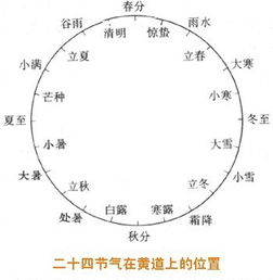 2 月将起用：日躔宫次与节气关系解析