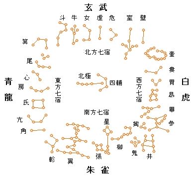 二、 天文学视域下的文昌星宿及其物理形态