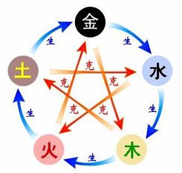 ?四??五行命理与生肖星座:个体化差异下の吉凶调适