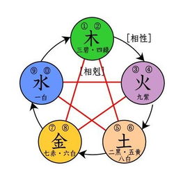 一、 八字命理的基本构成与五行相生相克原则