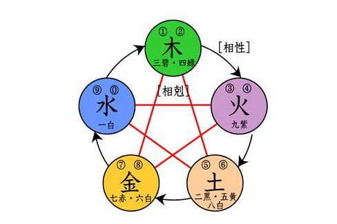 一、 了解五行八字与姓名学的关联