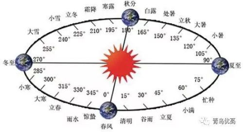 一、 天时之流转：阳气鼎盛时期的整体框架