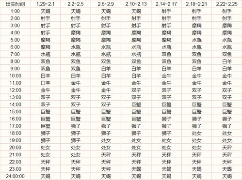 查询上升星座所必需的前置条件