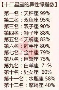 哪个星座在姓名缘分打分中排名第一，被称为12星座老大？