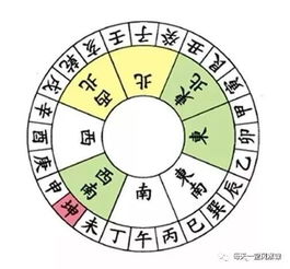 2. 确定罗盘方位