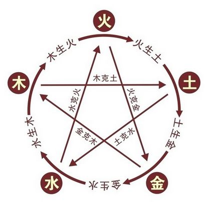 二、 风水与五行配合的深层分析
