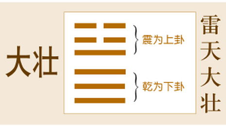 雷天大壮卦股票涨跌吉凶详解图，能否预测未来走势？