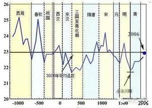 王朝兴衰的阶段划分及其内在逻辑