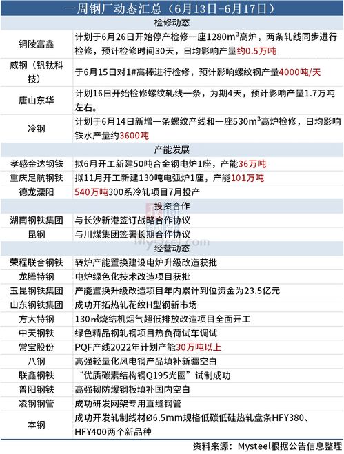 6月13日是星期几，它属于第几周呢？