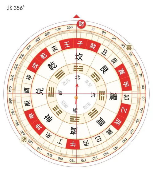 一、 老黄历理论基础