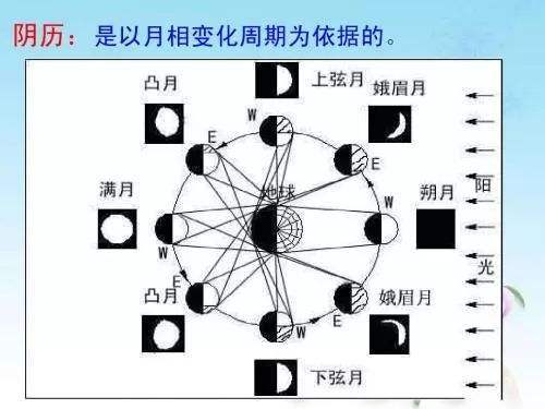 天文历法与农历对应关系的细致考察