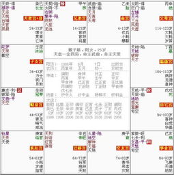 9．四废八败
四废八败之命者则普遍面临厄运缠身、 财运低迷的问题；从历代案例观察可以发现，此类个体往往因外部环境的不利因素以及自身决策失误导致经济困境加剧，因而需要特别关注并采取相应化解措施。
10．天乙贵人
天乙贵人格局所代表的人物， 在感情生活方面通常拥有顺畅幸福的婚姻关系，这一点从其婚姻满意度调查后来啊中的高分表现可见端倪；这时候，他们也倾向于在家庭事务中发挥调和作用，从而构建稳固和谐的家庭结构。
11．太阳天后
太阳天后之命者具备卓越的名利运势， 并经常获得社会各界提供的大量展示才华与实现抱负的平台；明摆着已然他们通过不断抓住这些机会，在公众视野中大展拳脚，实现个人价值最大化。
12．武曲红鸾
武曲红鸾格局的人群易于拥有极佳的桃花运， 其爱情运势尤为顺遂，这一特征从其情感关系质量评估中的高满意度得以印证；所以呢，在恋爱及婚姻阶段，此类个体往往能够享受到稳定且充满甜蜜氛围的人际关系。
13．火星巨门
火星巨门之命者容易遭受伤害或不顺， 需要格外谨慎以规避潜在风险；更需要留意的是这类人在面对突发事件时常表现出较大的情绪波动，所以呢建议通过心理调适及风险管理手段来降低负面影响。
14．文曲星
文曲星格局所对应的人物， 在学业及学术发展方面表现突出，无论是科举考试还是现代教育体系，都能取得优异成绩并获得广泛认可；明摆着已然他们凭借扎实的知识储备与创新思维，为个人职业道路奠定了坚实基础。
15．天府之命
天府之命者擅长理财并善于协调各种金钱关系， 从而使得财运极佳且能够实现资产保值增值；这一点不仅表现在日常收支管理上，还体现在对投资项目精准判断与资源整合能力上，使其在经济活动中占据优势地位。
紫微斗数富贵格局概述及相关理论背景
幸运一般
百兵朝拆：象征了多数共员    秋     姖.代. 示..