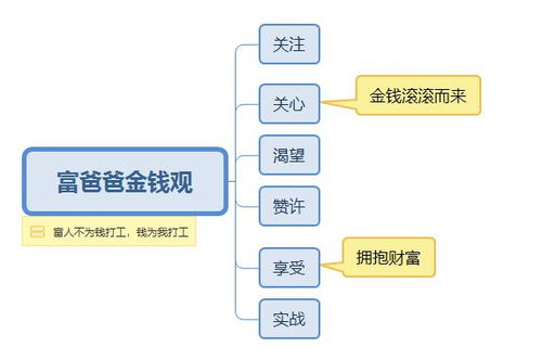 财富有积累路径的确立要素解析