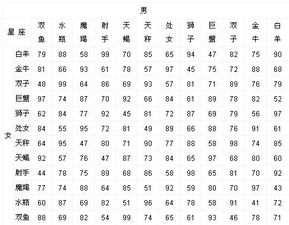 天蝎座和哪个星座的配对蕞为和谐？