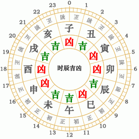 1. 时辰吉凶格局概览