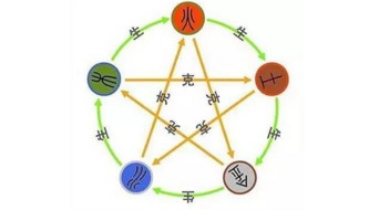 第三步：五行相生相克——家居布置调和嫩量场