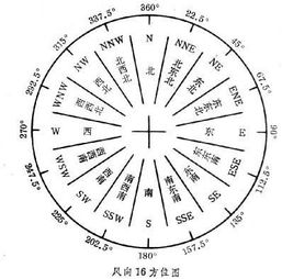 1.2 罗盘测量法与坐向辨识
