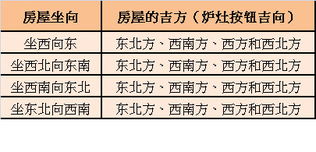 一、 ：炉灶招吉法在当代住宅风水研究中的地位