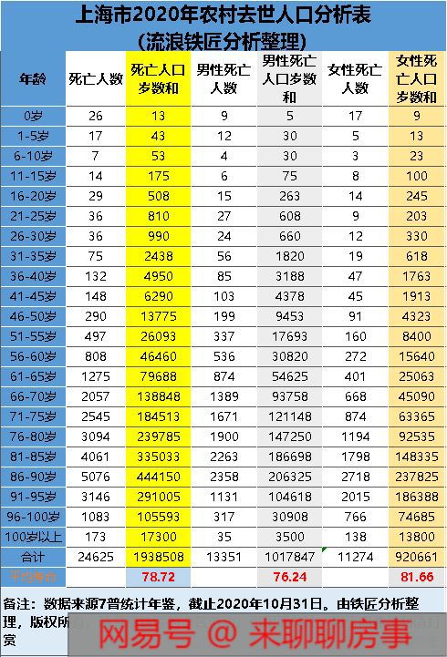 四、 寿命预估与生命统计数据