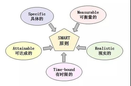 1. SMART原则