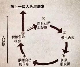 成功案例：同过调整方向获得提升