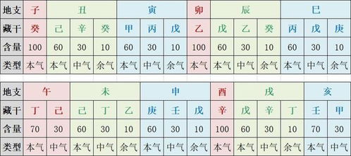 地支藏干的内部结构与五行属性